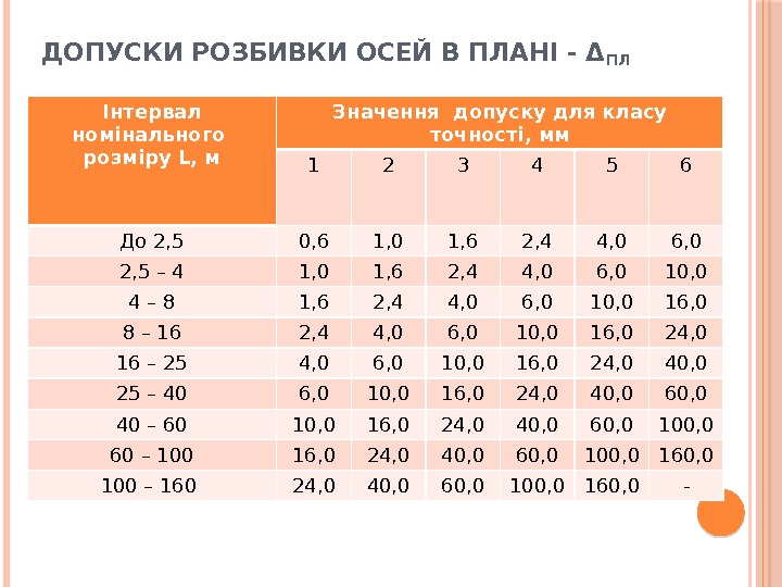 Інтервал номінального розміру L, м Значення допуску для класу точності, мм 1 2 3